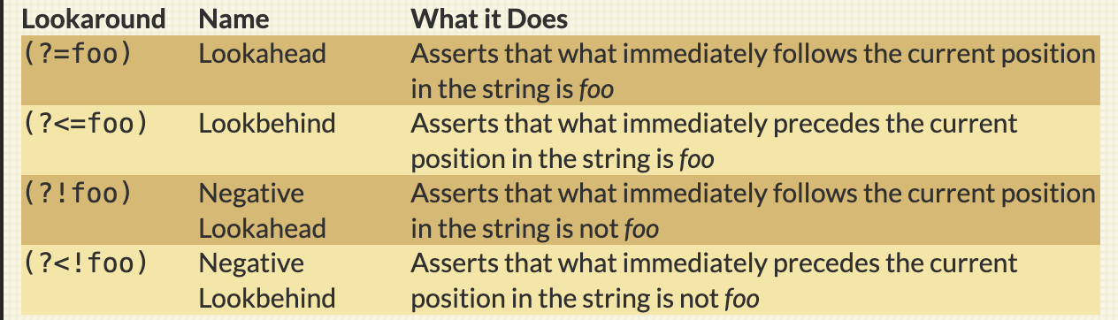 A table showing four kinds of lookarounds